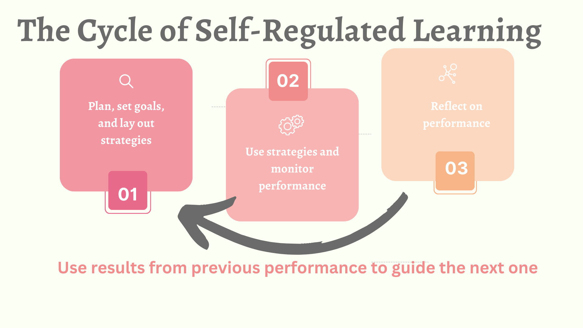 Master Self-Regulated Learning Today